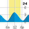 USCG Station, Smith Island tide chart for Friday, December 24, 2021