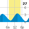 USCG Station, Smith Island tide chart for Monday, December 27, 2021