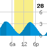USCG Station, Smith Island tide chart for Tuesday, December 28, 2021