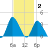 USCG Station, Smith Island tide chart for Thursday, December 2, 2021