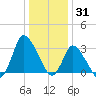 USCG Station, Smith Island tide chart for Friday, December 31, 2021