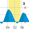 USCG Station, Smith Island tide chart for Friday, December 3, 2021
