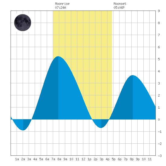 USCG Station, Smith Island tide chart for Saturday, December 4, 2021