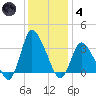 USCG Station, Smith Island tide chart for Saturday, December 4, 2021
