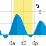 USCG Station, Smith Island tide chart for Sunday, December 5, 2021