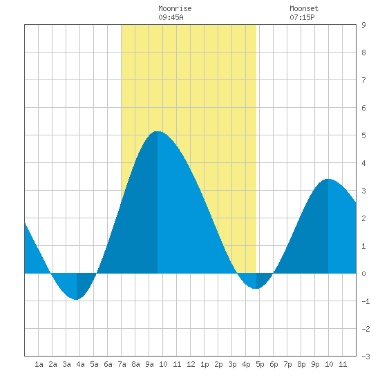 USCG Station, Smith Island tide chart for Monday, December 6, 2021