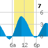 USCG Station, Smith Island tide chart for Tuesday, December 7, 2021