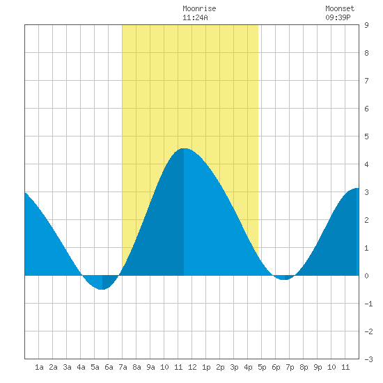 USCG Station, Smith Island tide chart for Wednesday, December 8, 2021