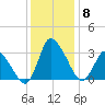 USCG Station, Smith Island tide chart for Wednesday, December 8, 2021