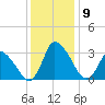 USCG Station, Smith Island tide chart for Thursday, December 9, 2021