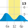USCG Station, Smith Island tide chart for Thursday, January 13, 2022
