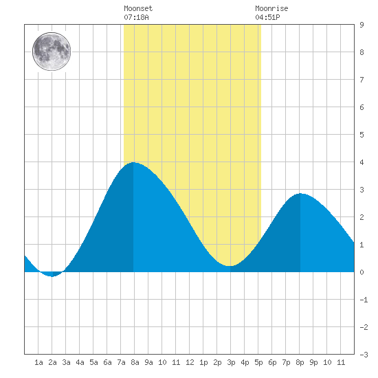 USCG Station, Smith Island tide chart for Monday, January 17, 2022