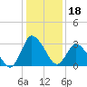 USCG Station, Smith Island tide chart for Tuesday, January 18, 2022