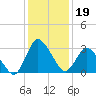USCG Station, Smith Island tide chart for Wednesday, January 19, 2022