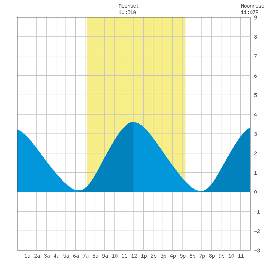 USCG Station, Smith Island tide chart for Sunday, January 23, 2022