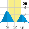 USCG Station, Smith Island tide chart for Saturday, January 29, 2022
