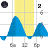 USCG Station, Smith Island tide chart for Sunday, January 2, 2022
