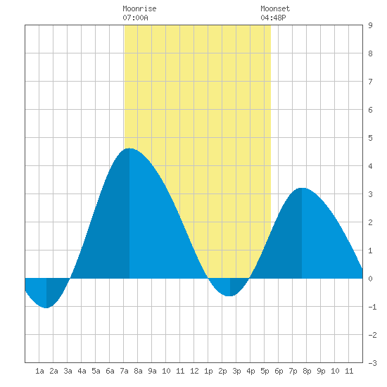 USCG Station, Smith Island tide chart for Monday, January 31, 2022