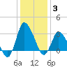 USCG Station, Smith Island tide chart for Monday, January 3, 2022