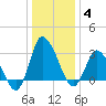 USCG Station, Smith Island tide chart for Tuesday, January 4, 2022