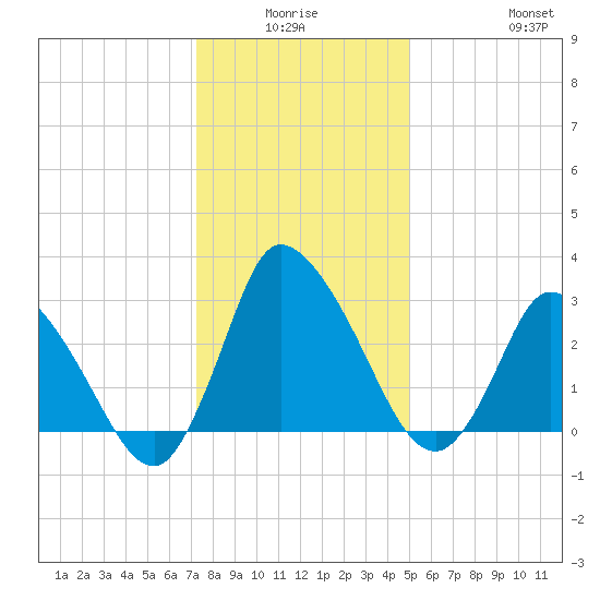 USCG Station, Smith Island tide chart for Thursday, January 6, 2022