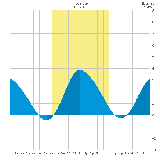 USCG Station, Smith Island tide chart for Friday, January 7, 2022