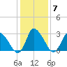 USCG Station, Smith Island tide chart for Friday, January 7, 2022