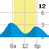 USCG Station, Smith Island tide chart for Saturday, February 12, 2022