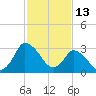 USCG Station, Smith Island tide chart for Sunday, February 13, 2022