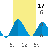 USCG Station, Smith Island tide chart for Thursday, February 17, 2022