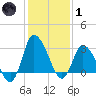 USCG Station, Smith Island tide chart for Tuesday, February 1, 2022