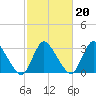 USCG Station, Smith Island tide chart for Sunday, February 20, 2022