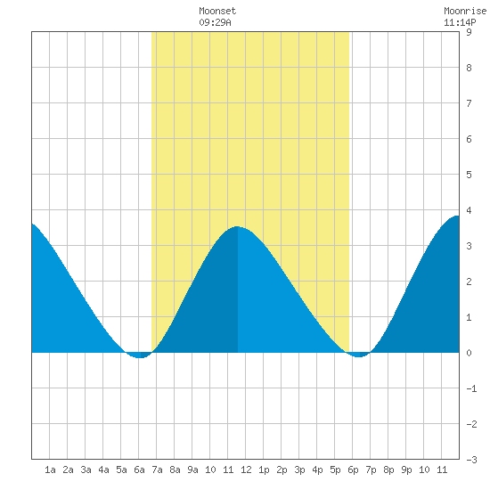 USCG Station, Smith Island tide chart for Monday, February 21, 2022