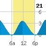 USCG Station, Smith Island tide chart for Monday, February 21, 2022