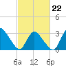 USCG Station, Smith Island tide chart for Tuesday, February 22, 2022