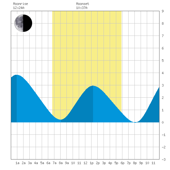 USCG Station, Smith Island tide chart for Wednesday, February 23, 2022