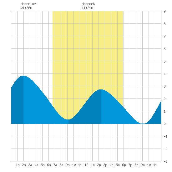USCG Station, Smith Island tide chart for Thursday, February 24, 2022