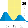 USCG Station, Smith Island tide chart for Saturday, February 26, 2022