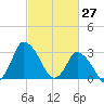 USCG Station, Smith Island tide chart for Sunday, February 27, 2022