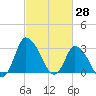 USCG Station, Smith Island tide chart for Monday, February 28, 2022