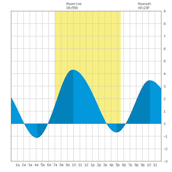 USCG Station, Smith Island tide chart for Thursday, February 3, 2022