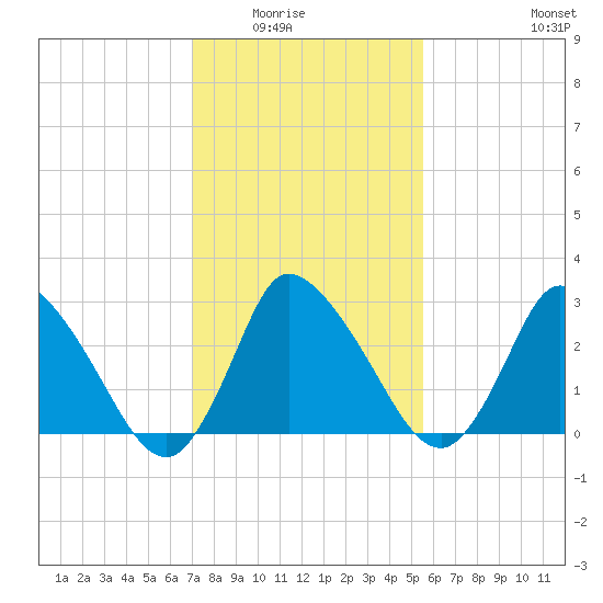 USCG Station, Smith Island tide chart for Saturday, February 5, 2022