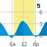 USCG Station, Smith Island tide chart for Saturday, February 5, 2022