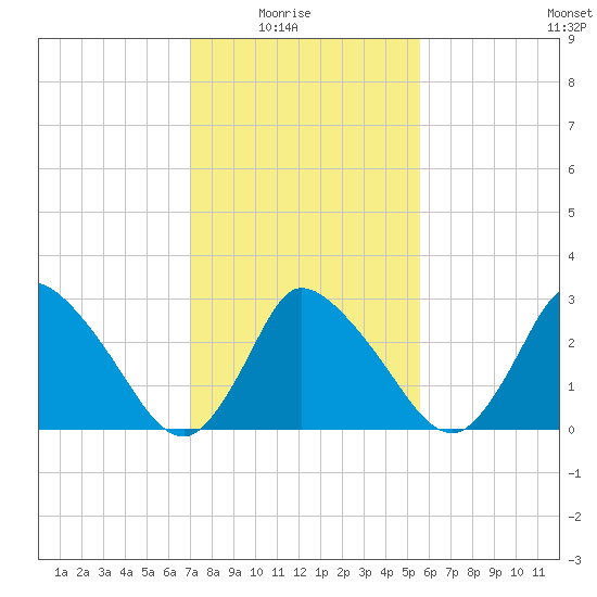 USCG Station, Smith Island tide chart for Sunday, February 6, 2022