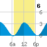 USCG Station, Smith Island tide chart for Sunday, February 6, 2022
