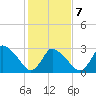 USCG Station, Smith Island tide chart for Monday, February 7, 2022