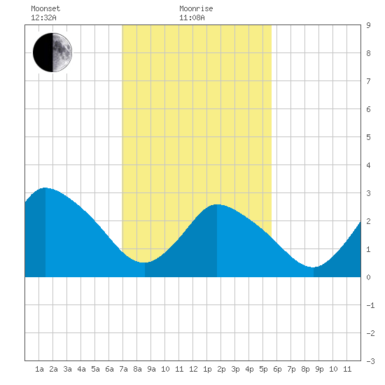 USCG Station, Smith Island tide chart for Tuesday, February 8, 2022