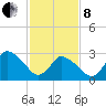 USCG Station, Smith Island tide chart for Tuesday, February 8, 2022