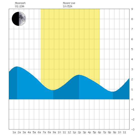 USCG Station, Smith Island tide chart for Thursday, March 10, 2022