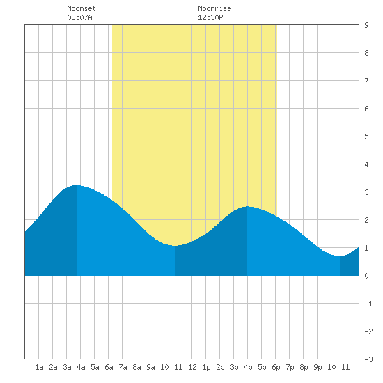 USCG Station, Smith Island tide chart for Saturday, March 12, 2022